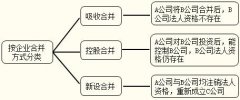 公司并购：5个常见问题