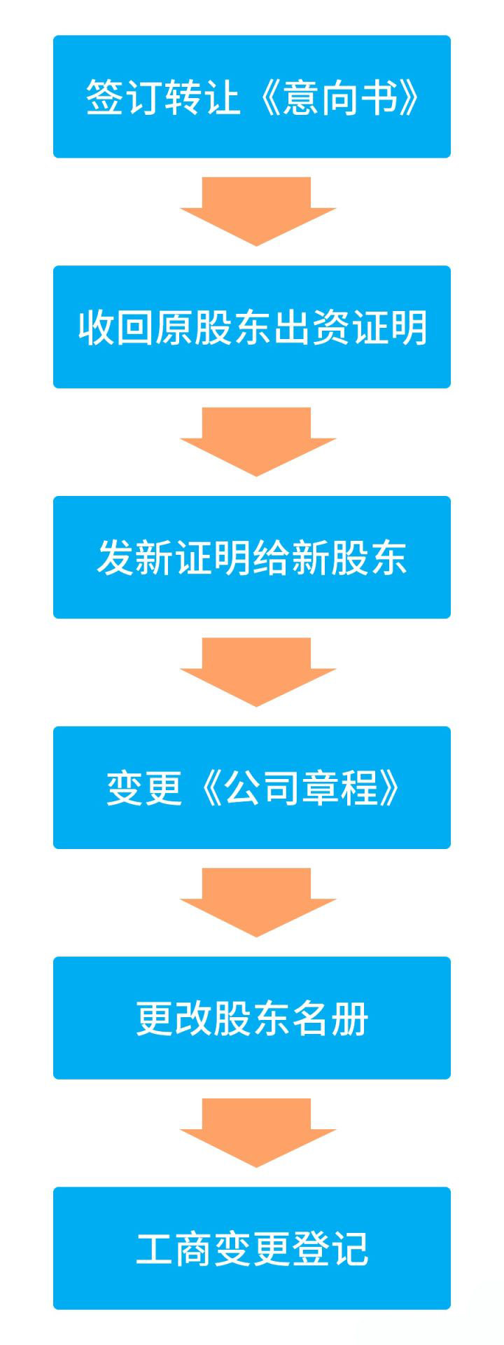 一人公司转让流程