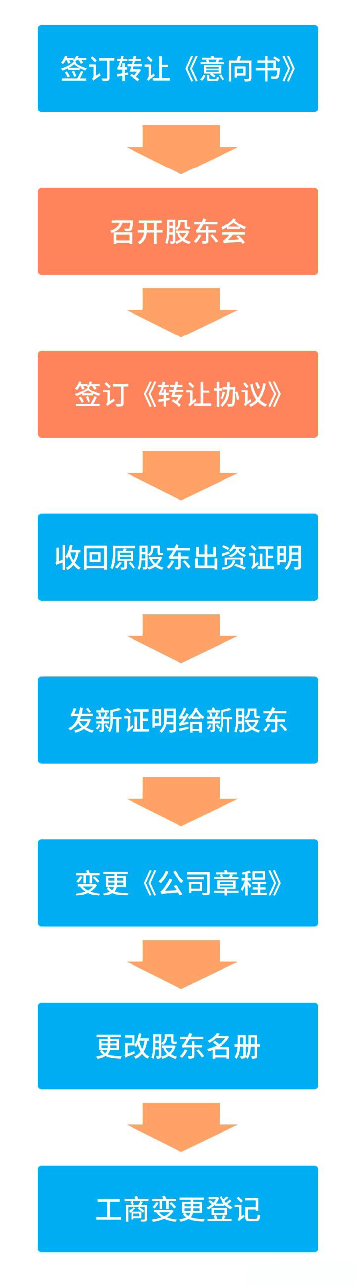 股份制公司转让步骤